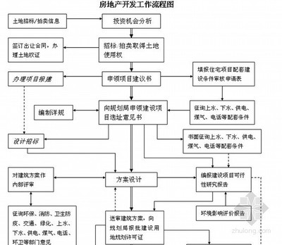 房地產(chǎn)開發(fā)全流程解析及資料分享